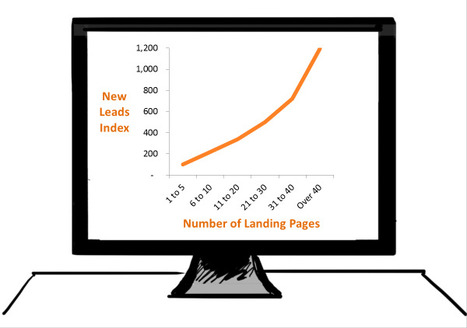 The Key Ingredient to Automating Lead Generation [Data] | Internet Marketing Strategy 2.0 | Scoop.it
