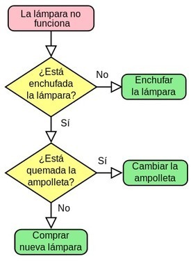 Image result for diagrama de flujo electricidad con colores