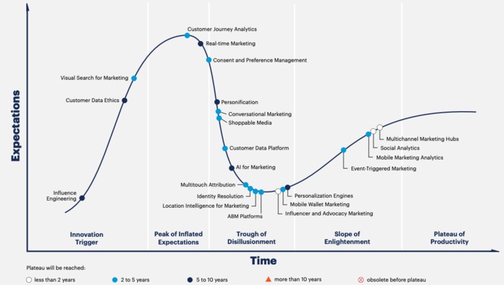 Gartner Releases 2021 Hype Cycle for Digital Marketing | WHY IT MATTERS: Digital Transformation | Scoop.it
