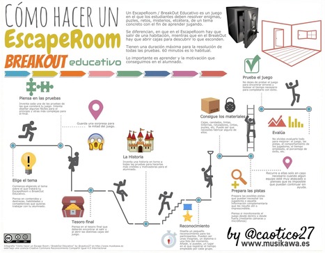 Como hacer un Escape Room / BreakOut Educativo | Educación 2.0 | Scoop.it