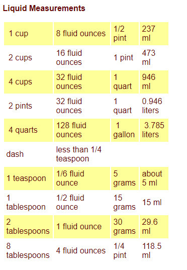 US to Metric Equivalents for Cooking | #EatingCulture #EasyCooking #EasyBaking | Hobby, LifeStyle and much more... (multilingual: EN, FR, DE) | Scoop.it