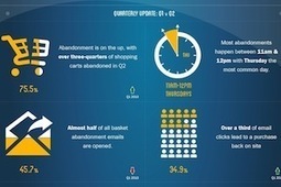 Online Shopping Cart Abandonment Rates [Infographic] | Email Marketing | Scoop.it