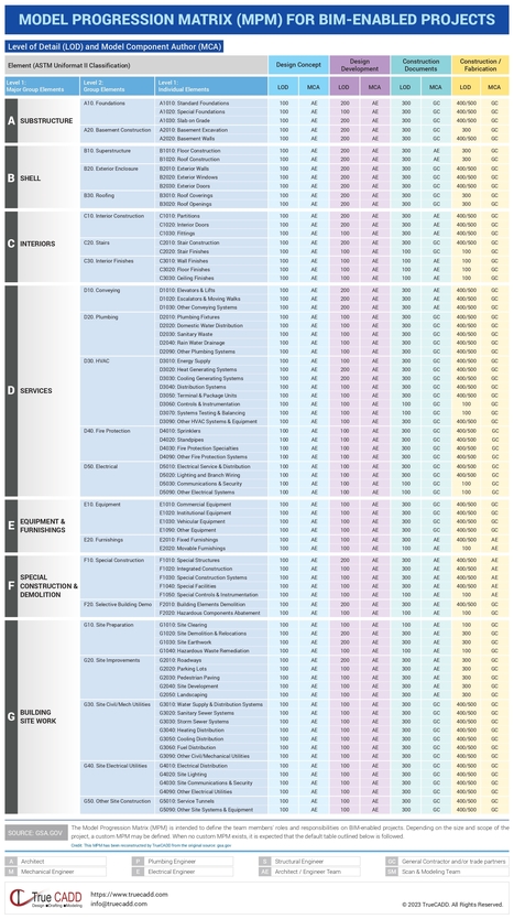 Model Progression Matrix (MPM) for LOD BIM | Visual.ly | Architecture Engineering & Construction (AEC) | Scoop.it