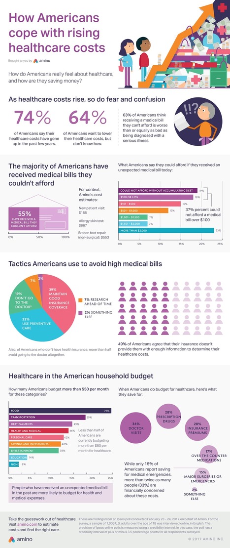 Survey shows Americans are seriously worried about healthcare costs | Pharma: Trends and Uses Of Mobile Apps and Digital Marketing | Scoop.it