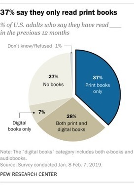 CUED: Los libros impresos siguen siendo el formato más popular para la lectura | Educación, TIC y ecología | Scoop.it