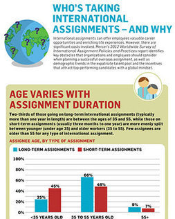 Who’s Taking International Assignments – and Why | My Blog