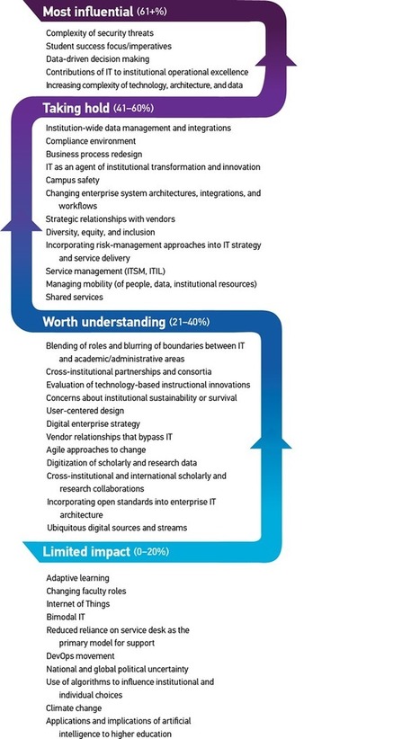 Know Where to Focus: Strategic Trends & Technologies TKS @EDUCAUSE #highered #edtech  | Higher Education in the Future | Scoop.it