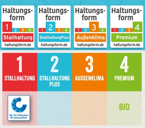 Allemagne : Le lait issu de l'élevage de type 3 semble devenir la norme | Lait de Normandie... et d'ailleurs | Scoop.it