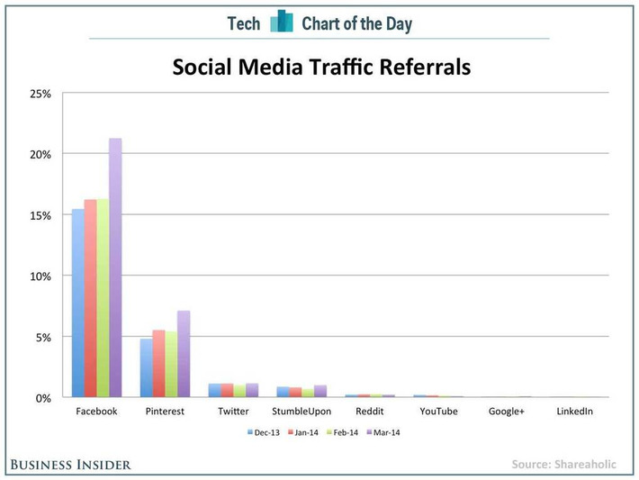 Why Pinterest Is Way More Important Than Twitter Or Reddit For Traffic Referrals via @jillianiles @bi | WHY IT MATTERS: Digital Transformation | Scoop.it