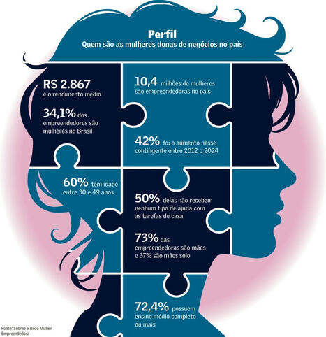 Mulher empreende mais, mas ganha menos | Inovação Educacional | Scoop.it
