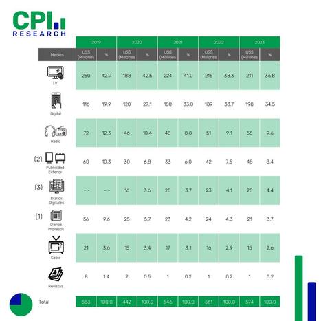 EVOLUCIÓN DE LA INVERSIÓN PUBLICITARIA EN LAS PLATAFORMAS TRADICIONALES Y DIGITALES | El dato | Scoop.it