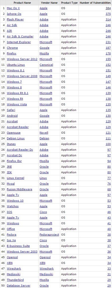 Software with the most vulnerabilities in 2015: Mac OS X, iOS, and Flash | Apple | Nobody Is Perfect | Apple, Mac, MacOS, iOS4, iPad, iPhone and (in)security... | Scoop.it