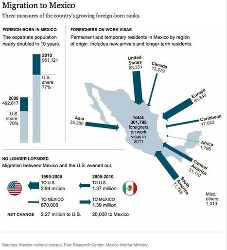 Migration to Mexico | UNIT II APHuG | Scoop.it