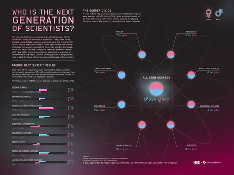 Infographic: The Next Generation of Scientists | omnia mea mecum fero | Scoop.it