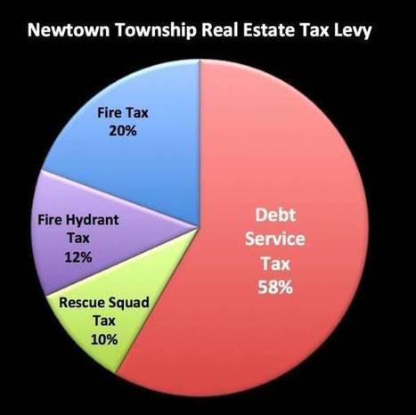 Newtown Township's Real Estate Tax Revenue & Expenditures | Newtown News of Interest | Scoop.it