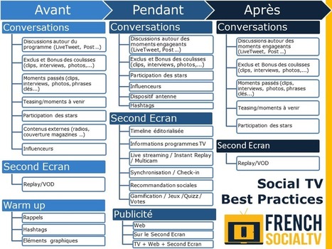 Comment favoriser l&rsquo;engagement des t&eacute;l&eacute;spectateurs avec la Social TV ? 1/3 | Tv connect&eacute;e, Transmedia, Webdoc et nouvelles &eacute;critures | Scoop.it