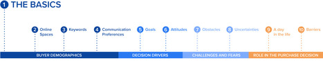 10 Components of a Well-Defined B2B Buyer Persona | Marketing de contenidos, artículos seleccionados por Eva Sanagustin | Scoop.it