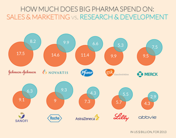 9 Out Of 10 Big Pharma Companies Spent More On Marketing Than On R&D | WHY IT MATTERS: Digital Transformation | Scoop.it