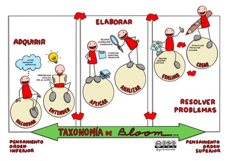 Tareas y aplicaciones digitales de la taxonomía de Bloom | TECNOLOGÍA_aal66 | Scoop.it