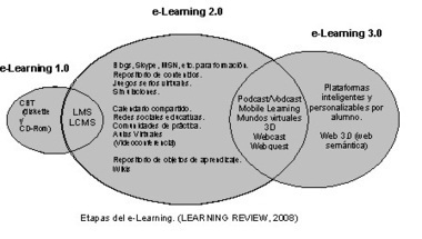 Entornos implicados en el eLearning ¿Tendencias? ¿Modas? ... | Edumorfosis.it | Scoop.it
