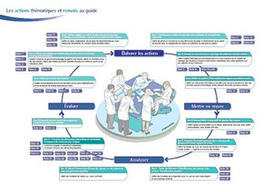 Mettre en oeuvre la gestion des risques associés aux soins en établissement de santé | Haute Autorité de Santé | CREADOC Nice | Scoop.it