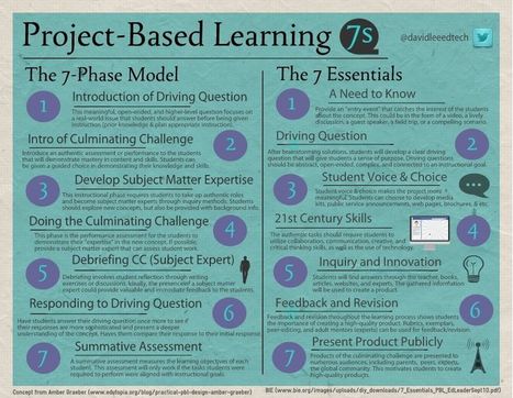 Hand Over the Reins: Student-Driven Projects | Scholastic.com | Global Competencies | Scoop.it