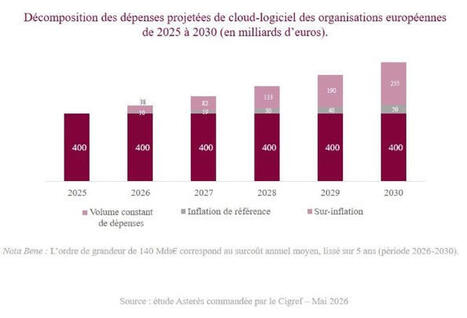L'inflation gonfle la facture cloud et logicielle de 140 Md&euro; par an - Le Monde Informatique | Data | Scoop.it