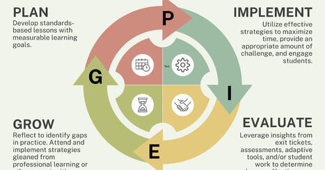 A Principal's Reflections: 4 Steps for Continuous Improvement | E-Learning-Inclusivo (Mashup) | Scoop.it