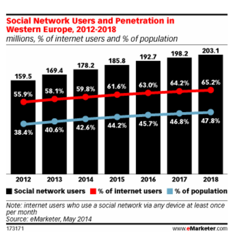 Western Europe's Social Users Choose Personalization over Privacy | eHealth - Social Business in Health | Scoop.it