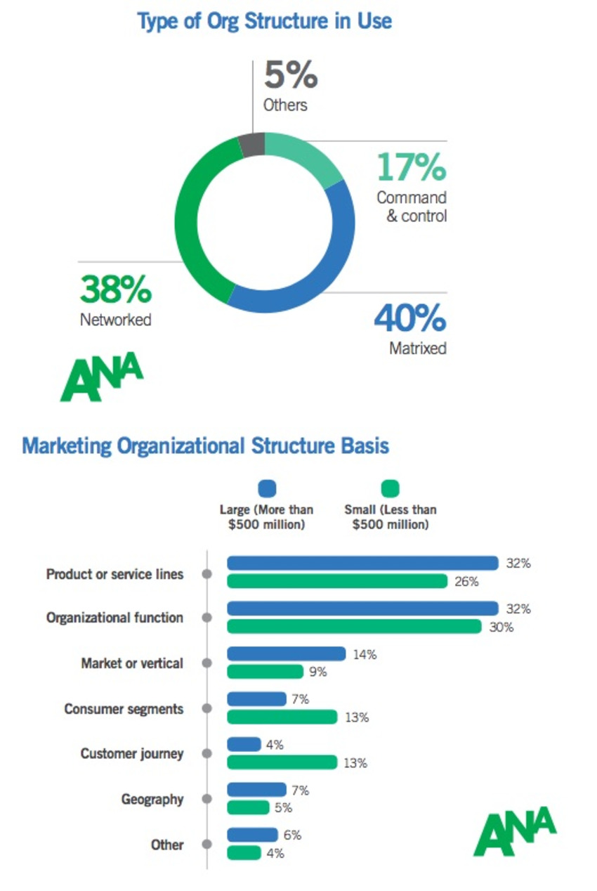The Most Common Marketing Organizational Structures - MarketingProfs | The MarTech Digest | Scoop.it