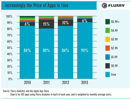 Paid Apps On The Decline: 90% Of iOS Apps Are Free, Up From 80-84% During 2010-2012, Says Flurry | Is the iPad a revolution? | Scoop.it