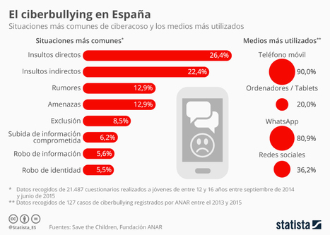 El ciberbullying en España #infografia #infographic | Cyberbullying, Ciberbullying, Ciberacoso | Scoop.it