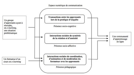 La pr&eacute;sence en e-learning : mod&egrave;le th&eacute;orique et perspectives pour la recherche | J&eacute;z&eacute;gou | The Journal of Distance Education / Revue de l'&Eacute;ducation &agrave; Distance | History 2[+or less 3].0 | Scoop.it