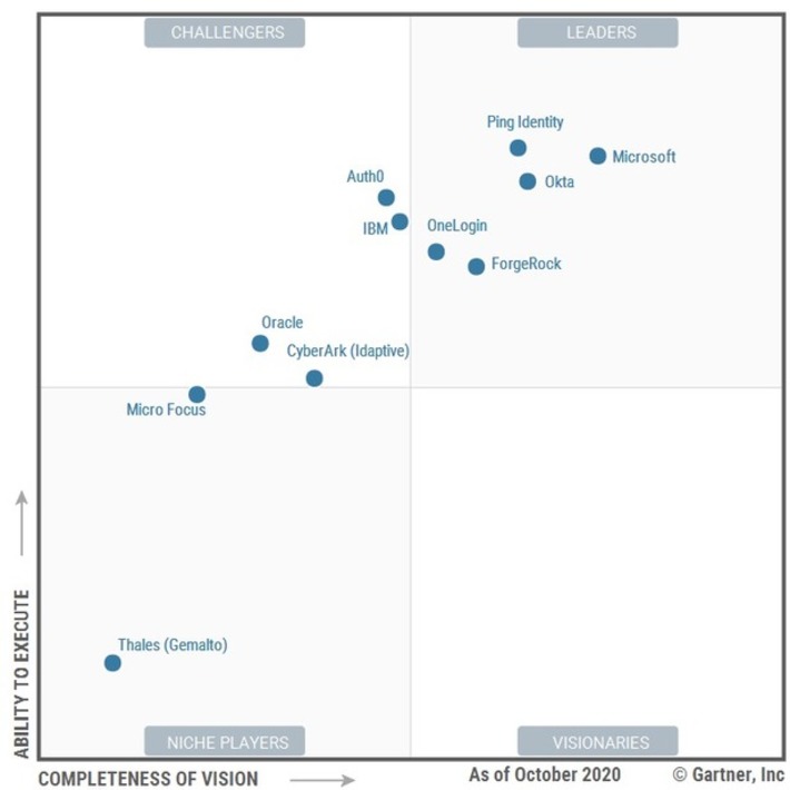 Gartner Magic Quadrant for Access Management describes the importance of continuous adaptive risk and trust assessment (CARTA) but highlight cost-reduction as primary goal of IT to move to SaaS sol... | WHY IT MATTERS: Digital Transformation | Scoop.it