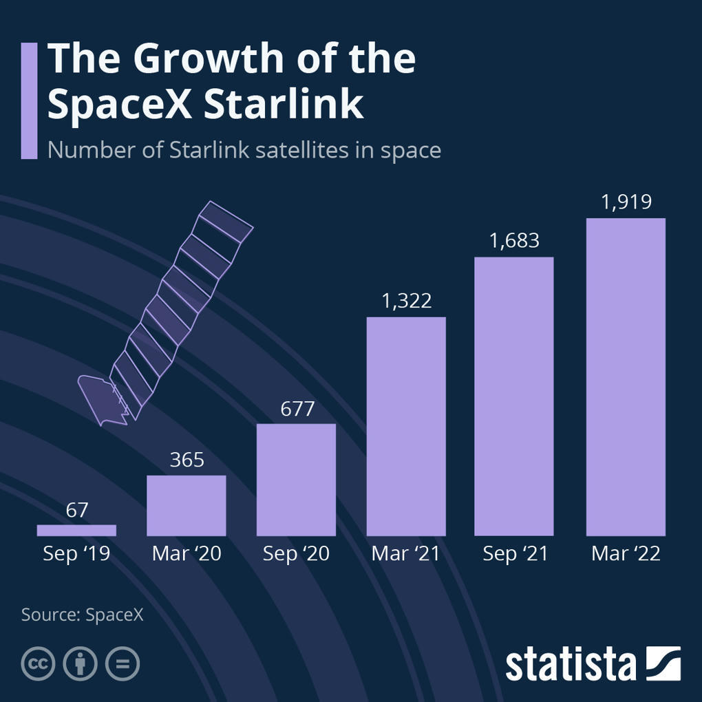 Chart The Growth of the SpaceX Starlink...