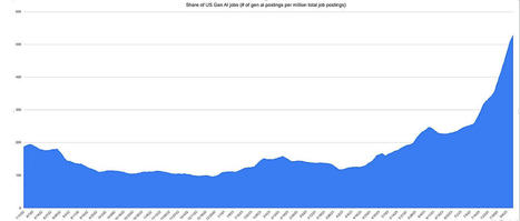 IA générative : les offres d'emploi atteignent des niveaux record - Le Monde Informatique | Data Marketing | Scoop.it