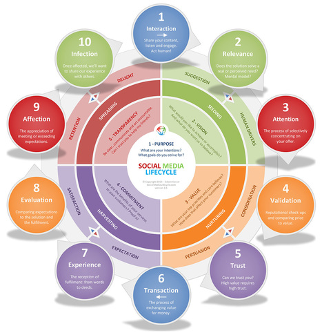 The Social Media Lifecycle | Social marketing - Health Promotion | Scoop.it