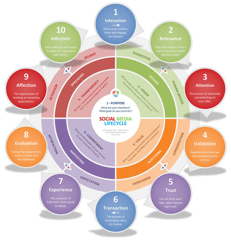 The Social Media Lifecycle | Robótica Educativa! | Scoop.it