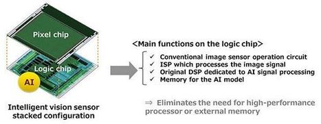 Sony IMX500 - The World’s First AI Image Sensor Announced | cross pond high tech | Scoop.it