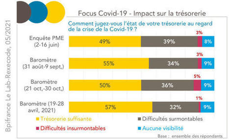 #Impact de la crise #Covid: les anticipations des chefs d’#entreprise semblent confirmer la #reprise d’#activité | L'entreprise en mouvement | Scoop.it