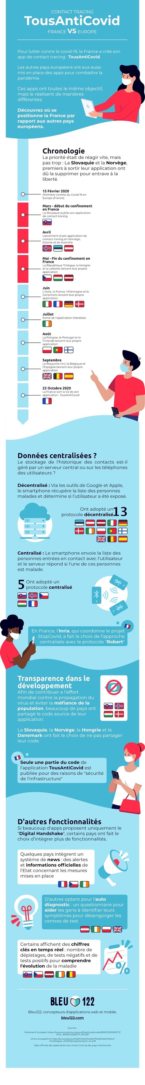 Tous AntiCovid : quel positionnement de la France par rapport à ses voisins européens ? | Digital infographics | Scoop.it