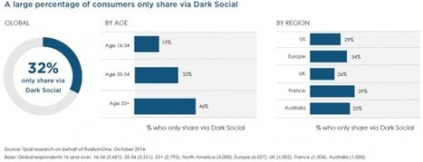 Oubliez Facebook, pensez Dark social | Community Management | Scoop.it