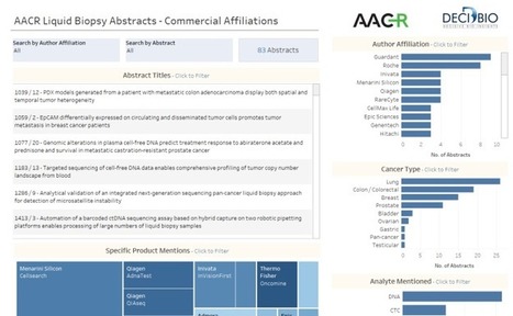 Classeur : AACR 2018 Liquid Biopsy Abstracts | from Flow Cytometry to Cytomics | Scoop.it
