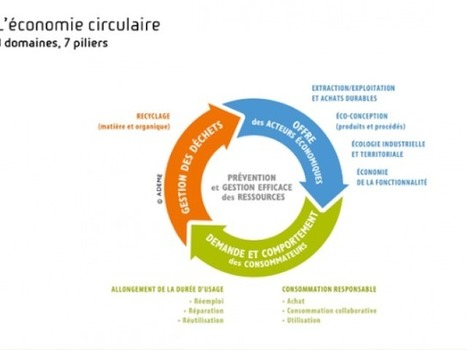 Economie circulaire : quels métiers pour demain ? | CIDJ | green et digital ! | Scoop.it