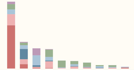 ENVIRONMENT: What has driven deforestation in the 21st century? | DURABILITES | Scoop.it