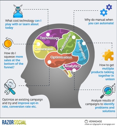 Inside the Mind of a Marketing Tech Person | Content marketing automation | Scoop.it