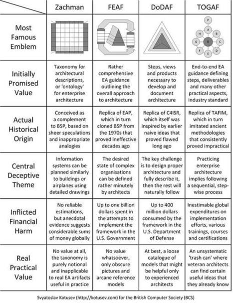 Comparing the Top 4 Enterprise Architecture Frameworks - and why they should be tossed | Internet of Things - Technology focus | Scoop.it