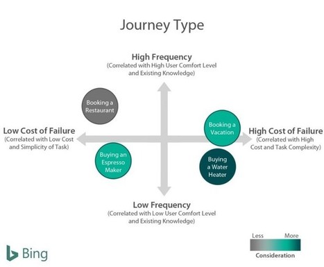 New insights on the customer decision journey | VENTE  Et  MARKETING DIGITAL | Scoop.it