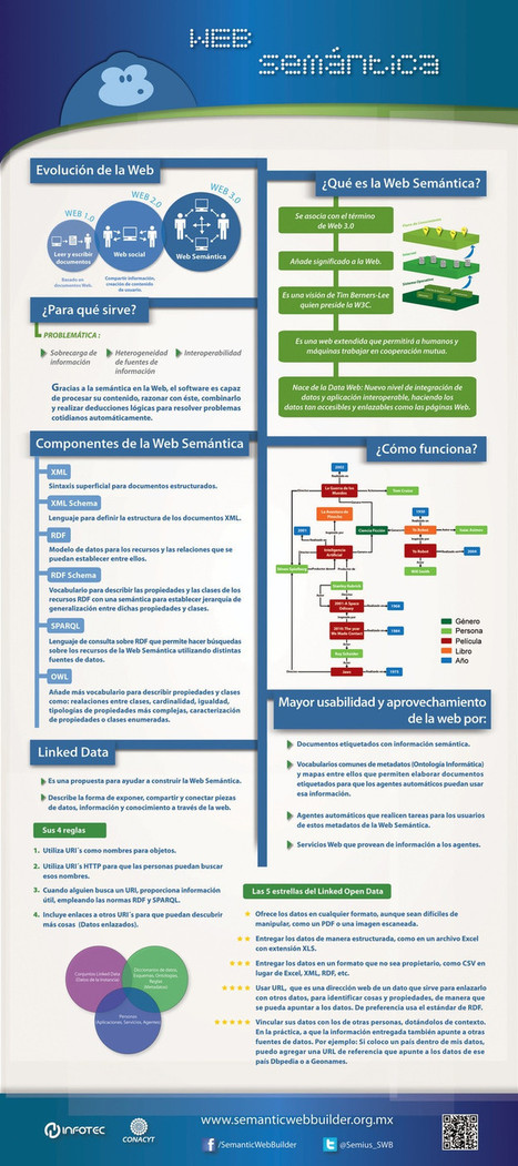 En que consiste la Web Sem&aacute;ntica #infograf&iacute;a | Aprendiendo a Distancia | Scoop.it