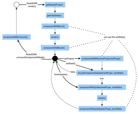 An Introduction to Life Cycle Events in React | JavaScript for Line of Business Applications | Scoop.it